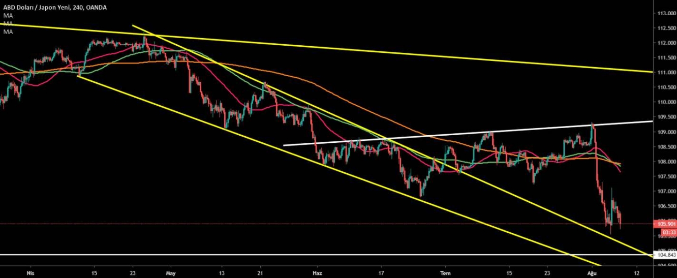 USD/JPY