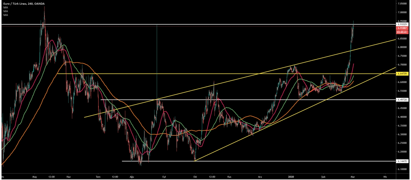 EUR/TRY