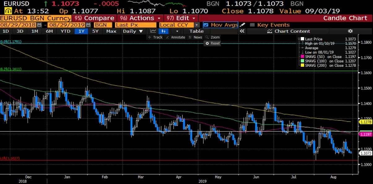 EURUSD DÜN