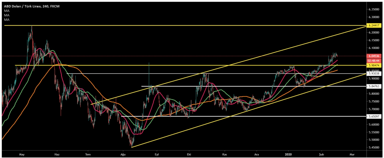 USD/TRY  