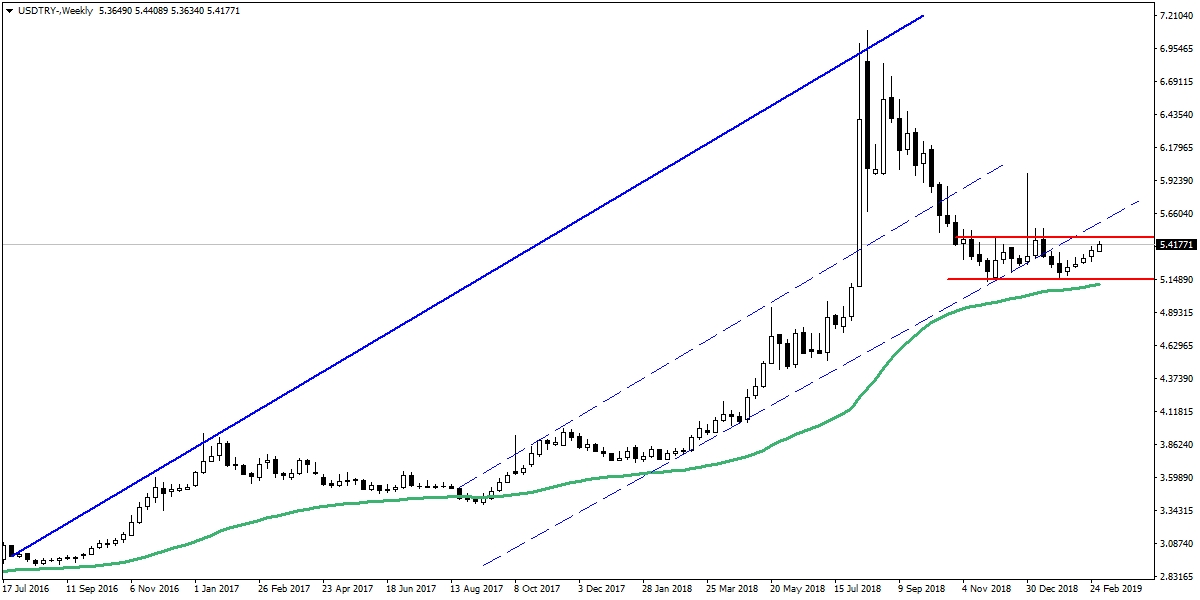 USDTRY USDTRY