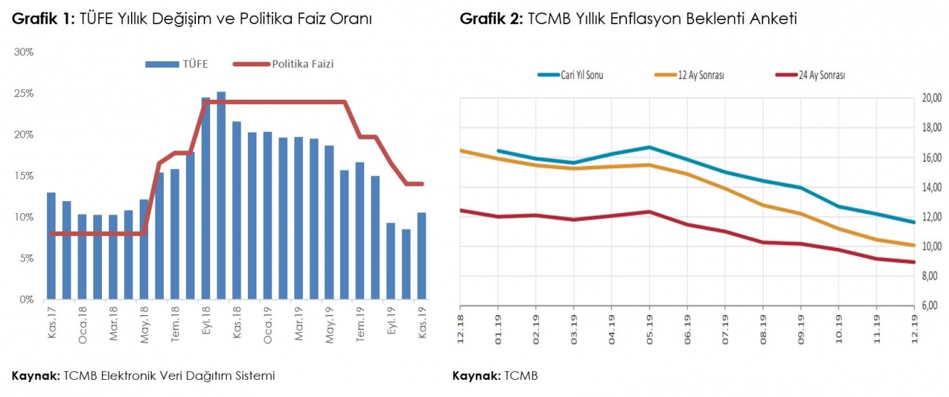 TÜFE, Politika Faiz Oranı ve Enflasyon Beklenti Anketi