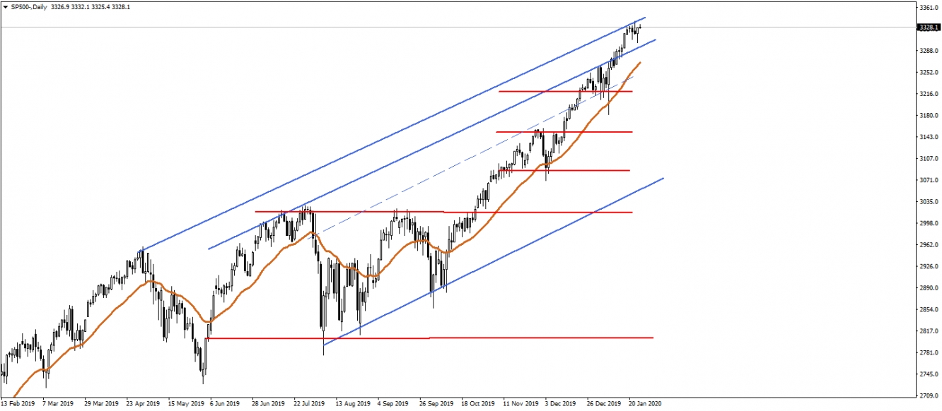 SP500 SP500