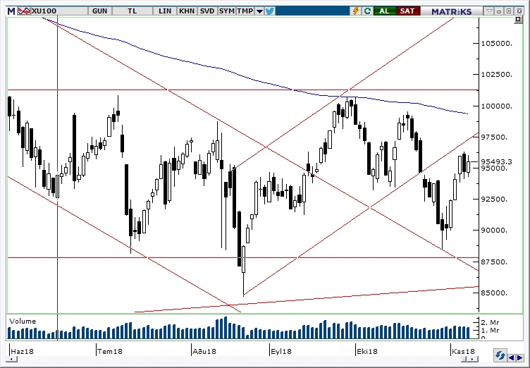 BİST100 BİST100