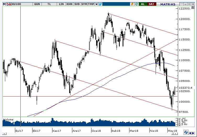 BİST100 BİST100