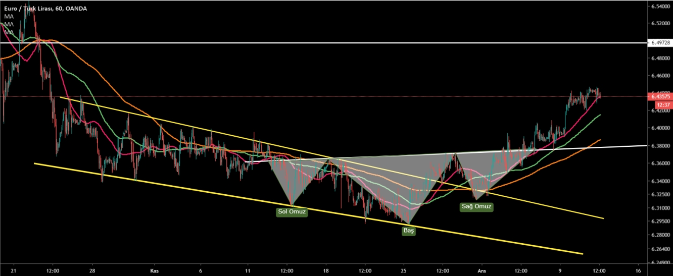 EUR/TRY 