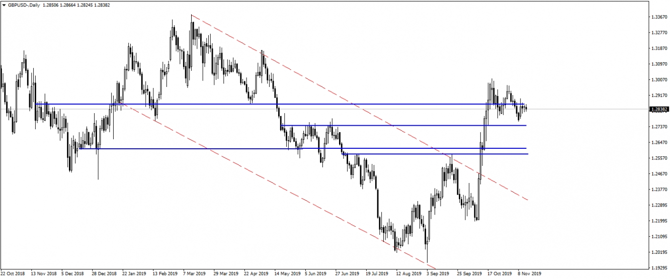 GBPUSD GBPUSD