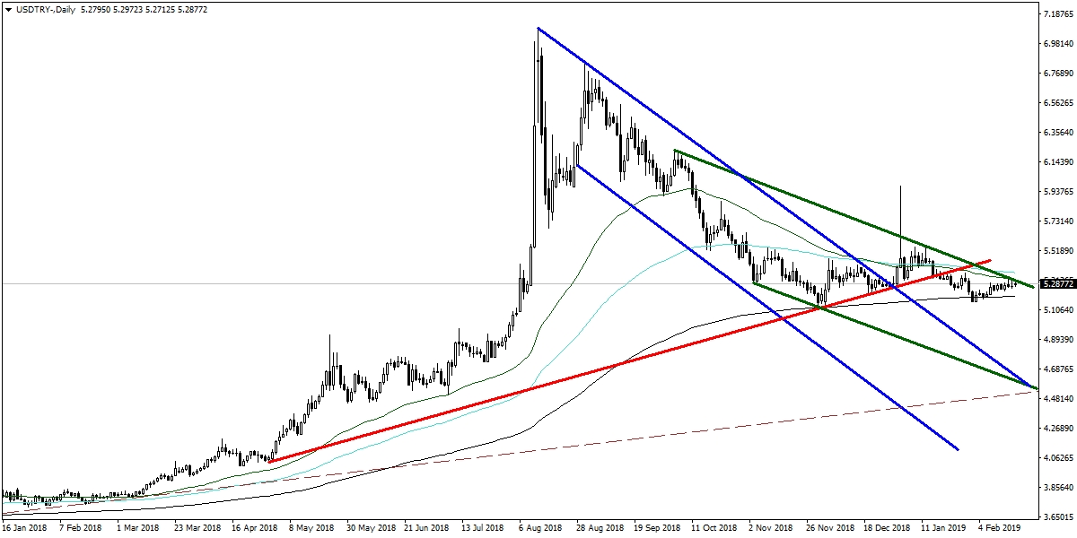 USDTRY USDTRY
