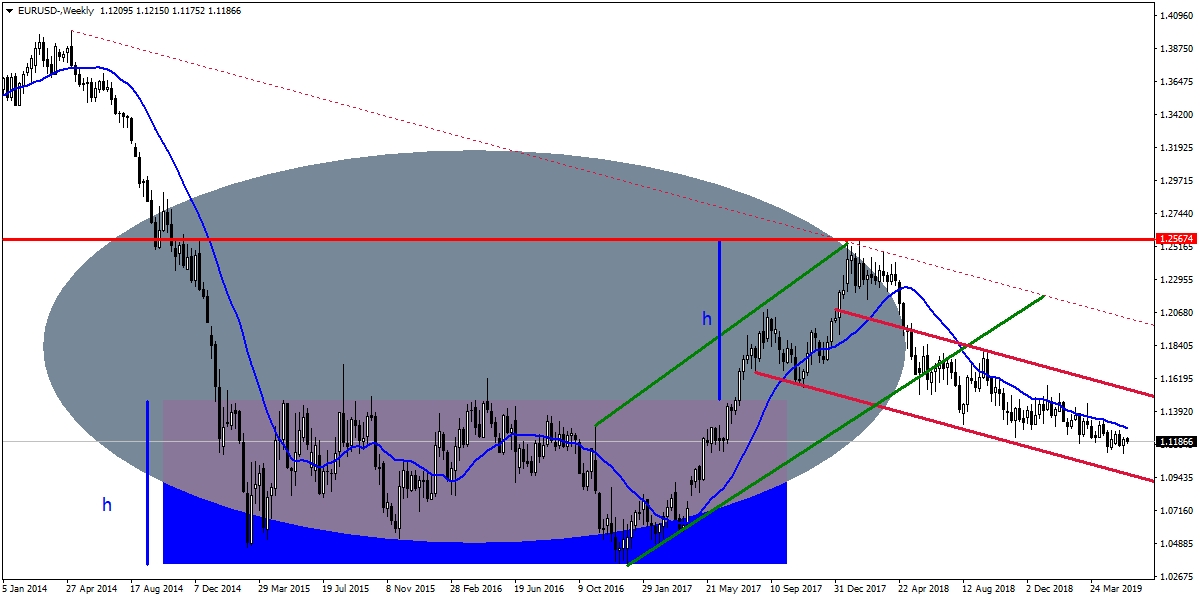 EURUSD EURUSD