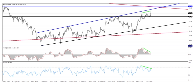 CRUDE OİL