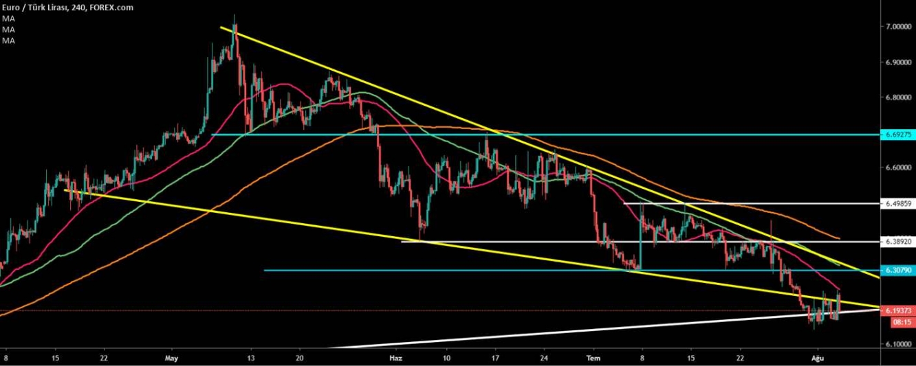 EUR/TRY