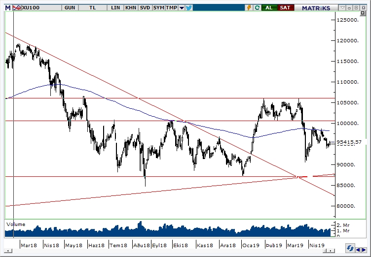 BİST100 BİST100