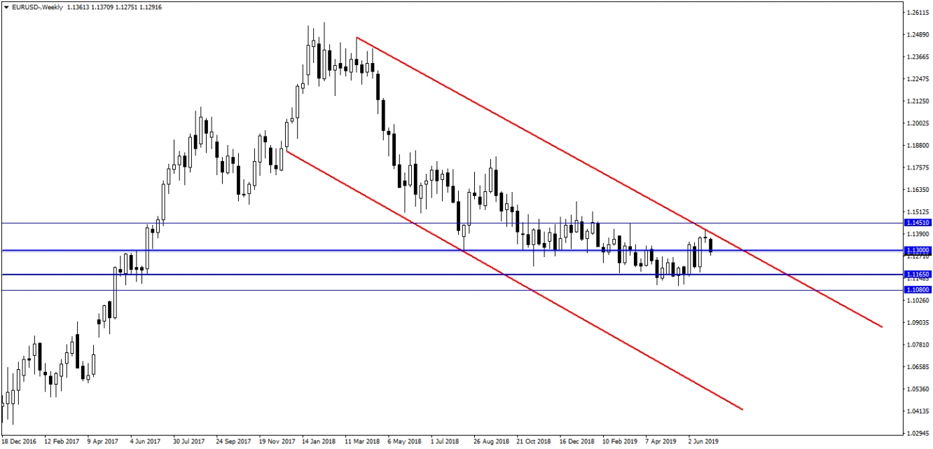 EURUSD EURUSD