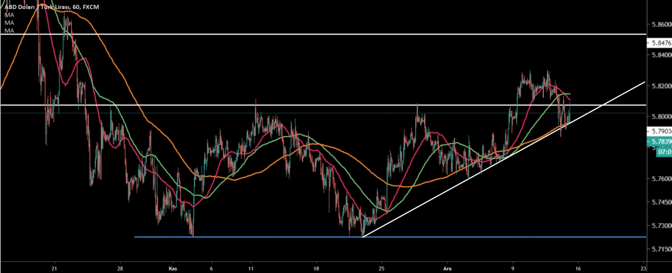 USD/TRY  