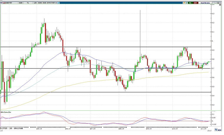 USD/TRY 