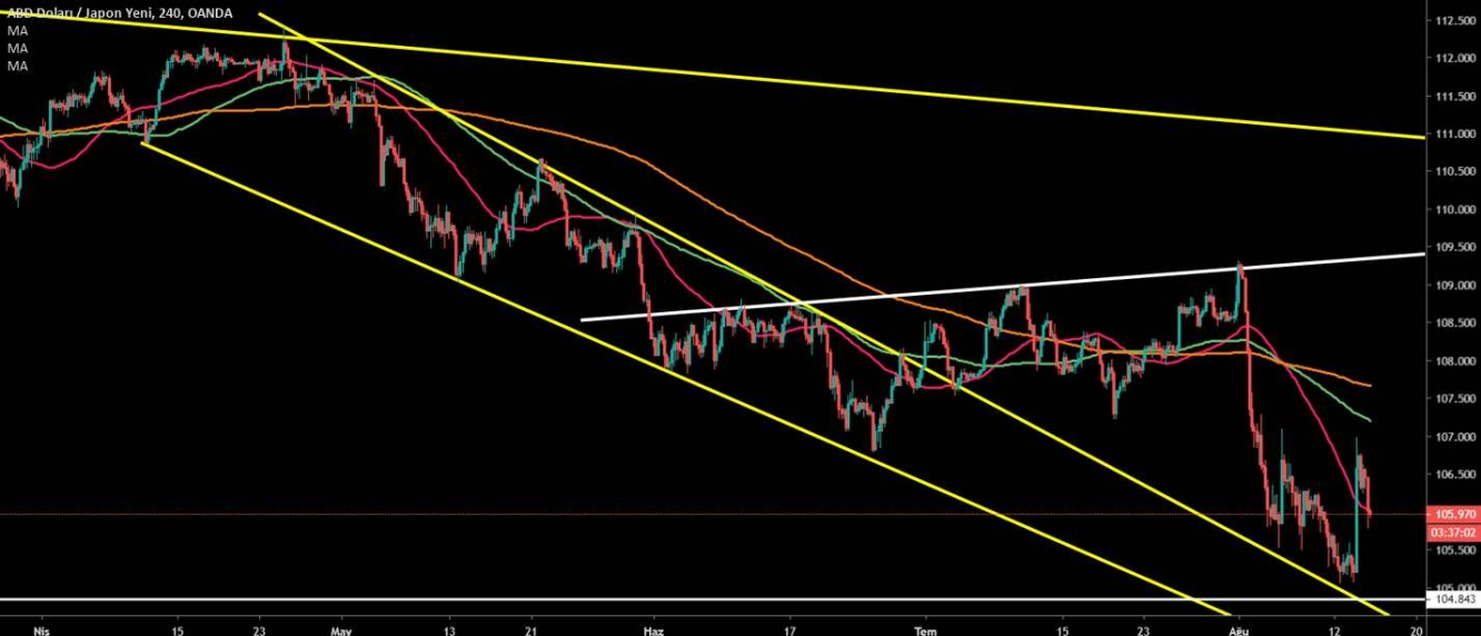 USD/JPY