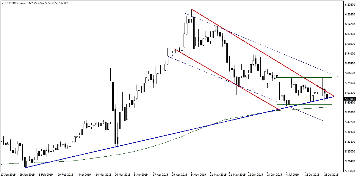 USDTRY USDTRY