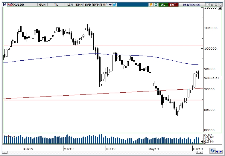 BİST100 BİST100