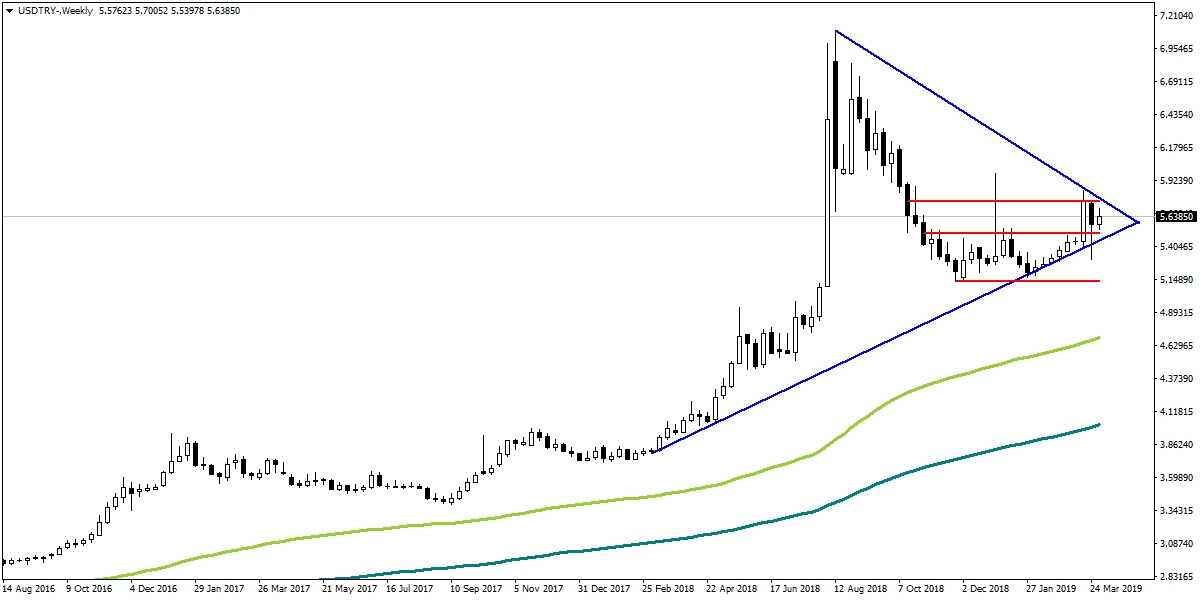 USDTRY USDTRY