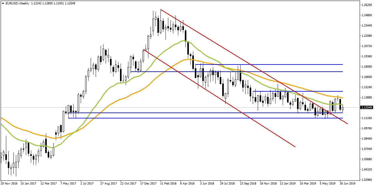 EURUSD EURUSD