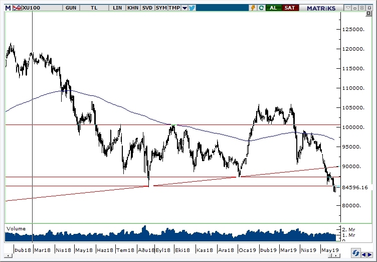 BİST100 BİST100