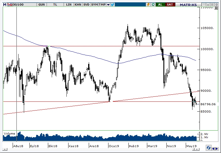 BİST100 BİST100