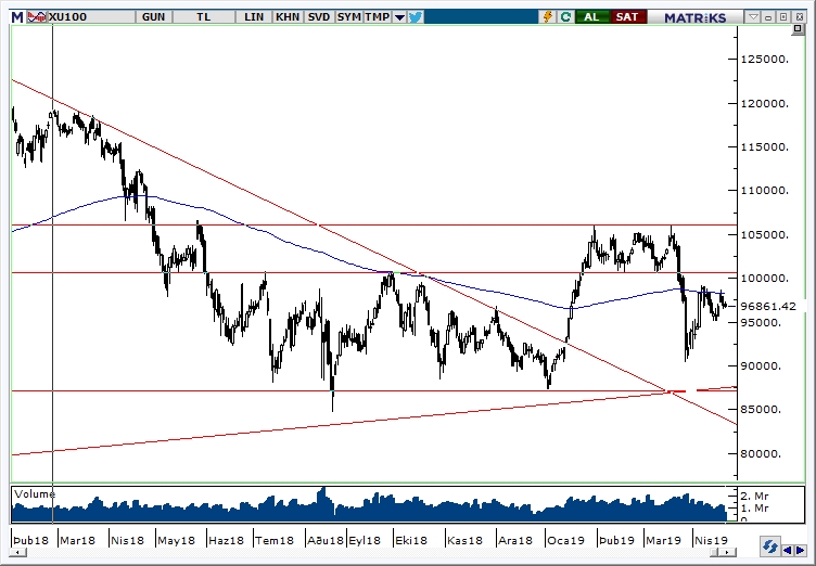 BİST100 BİST100
