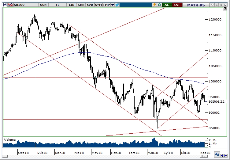 BİST100 BİST100