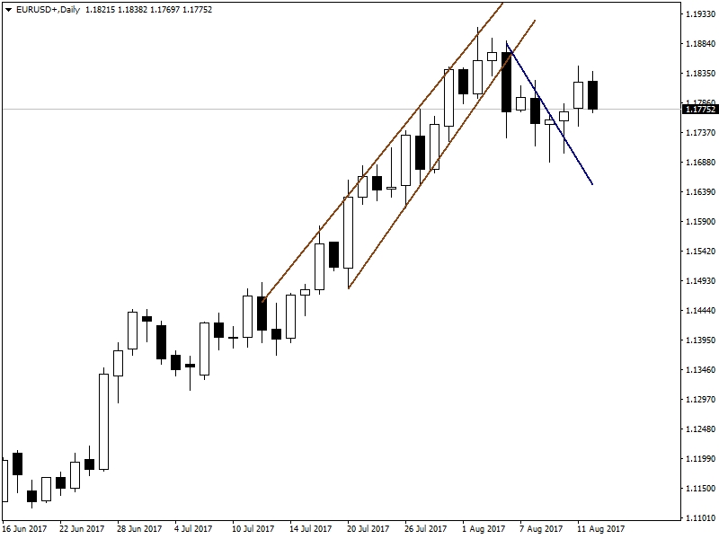 EURUSD EURUSD