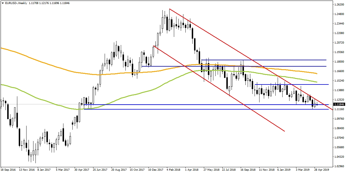 EURUSD EURUSD