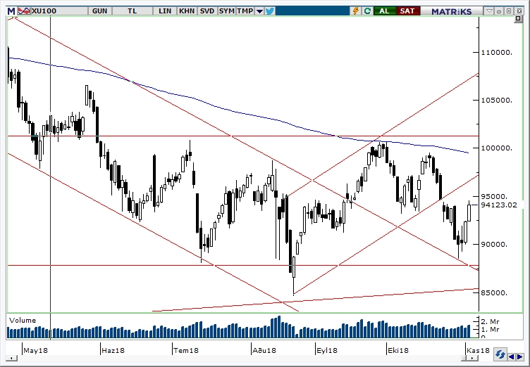 BİST100 BİST100