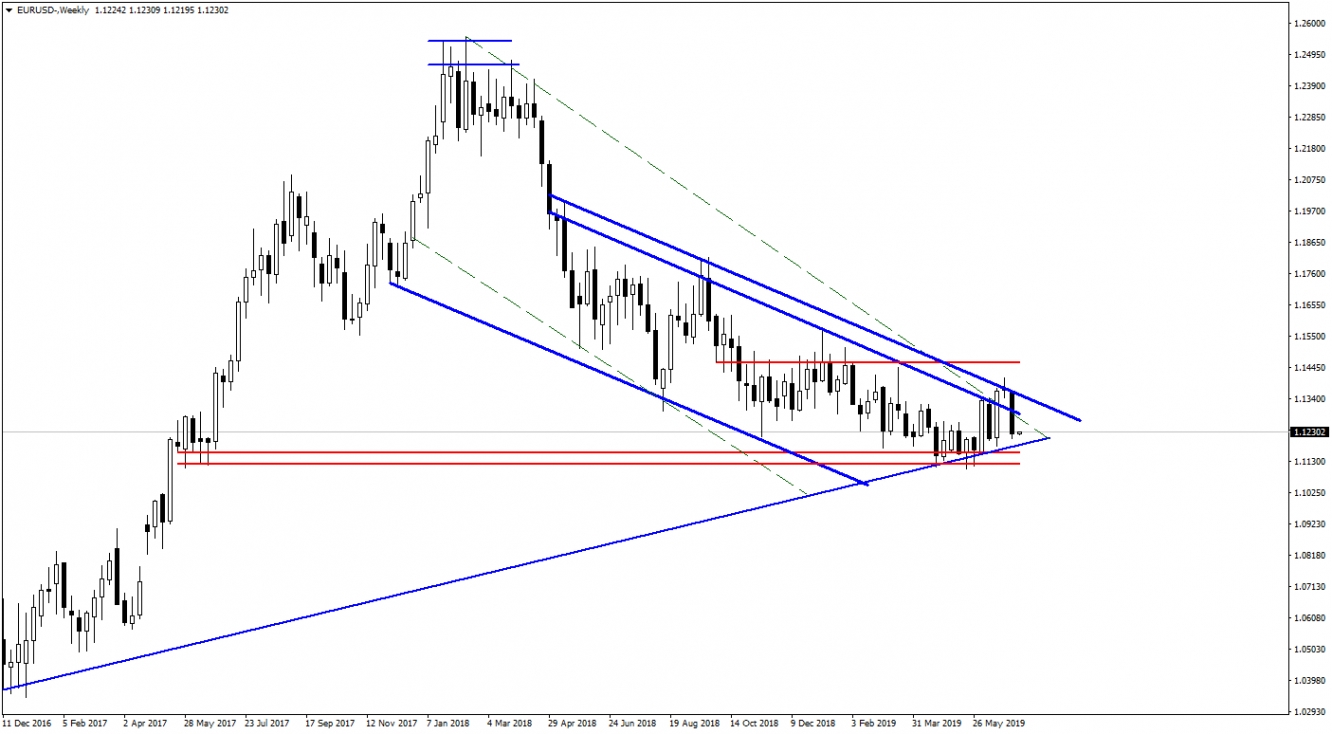 EURUSD EURUSD