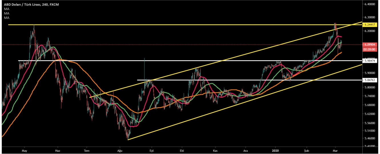 USD/TRY  