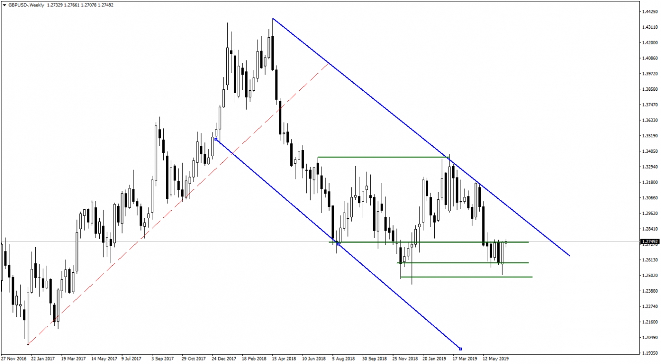 GBPUSD GBPUSD