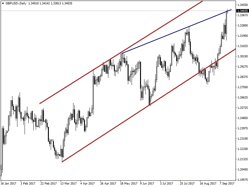 GBPUSD GBPUSD