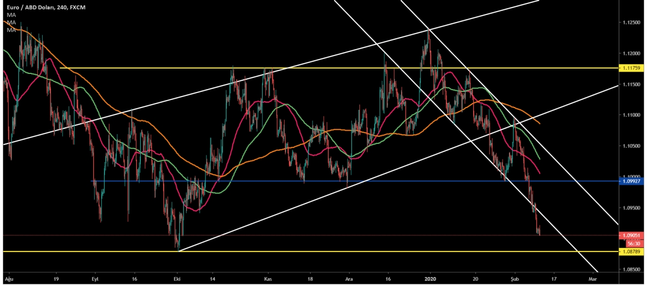 EUR/USD