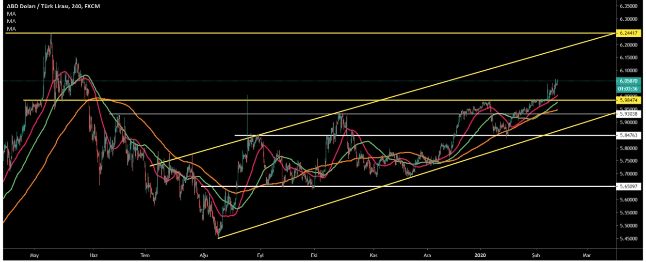 USD/TRY