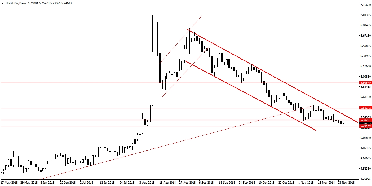 USDTRY USDTRY