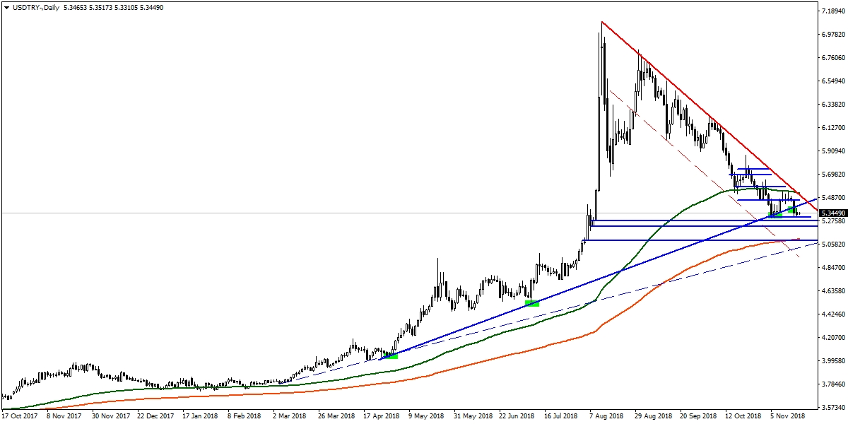 USDTRY USDTRY