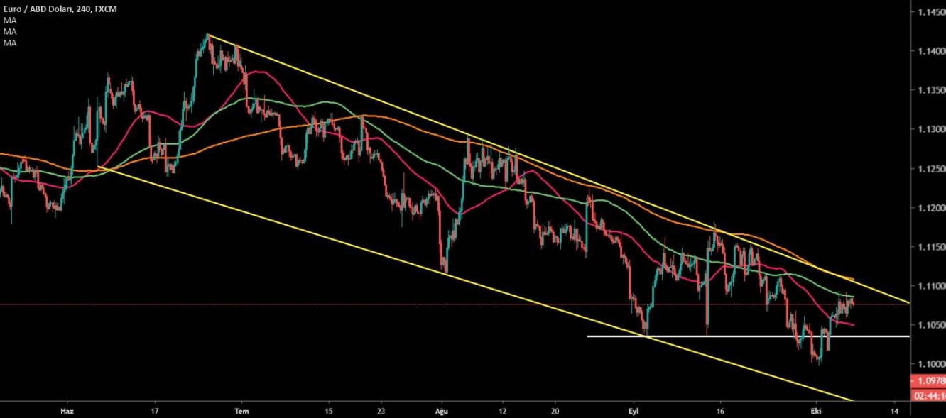 EUR/USD