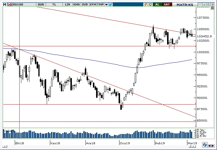 BİST100 BİST100