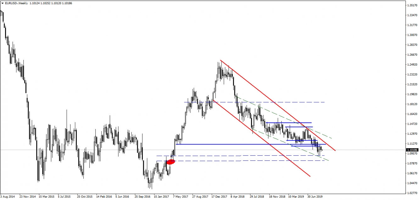EURUSD EURUSD