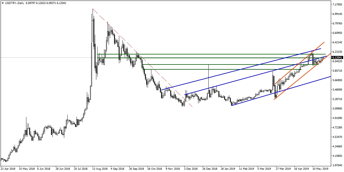 USDTRY USDTRY