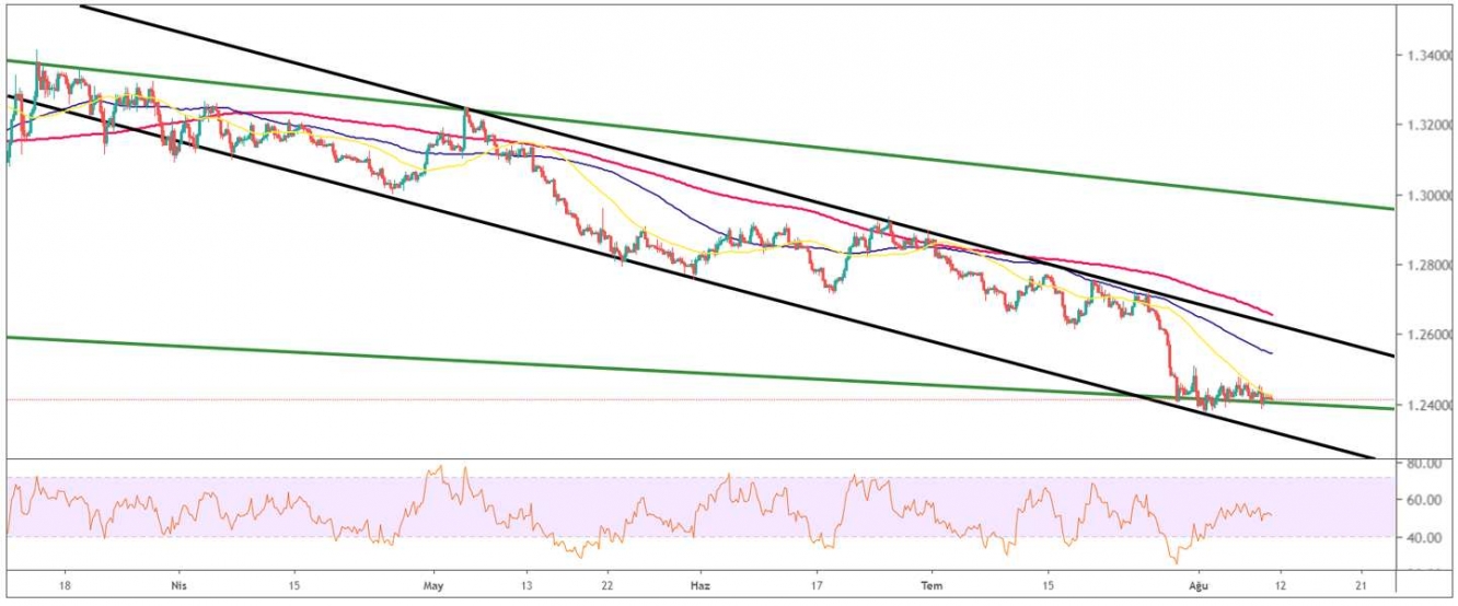 GBP/USD