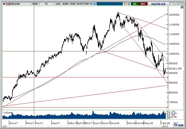 BİST100 BİST100