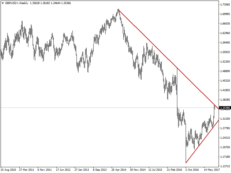 GBPUSD GBPUSD