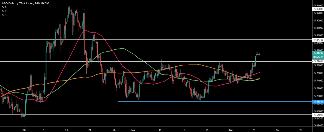 USD/TRY  