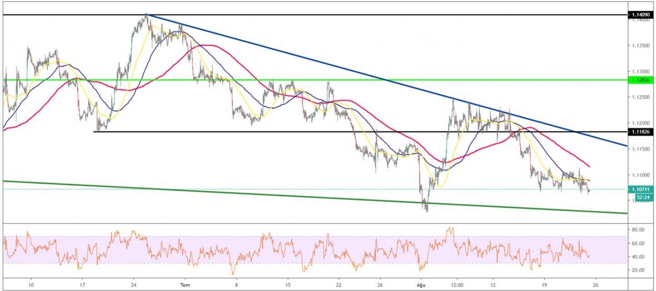 EUR/USD