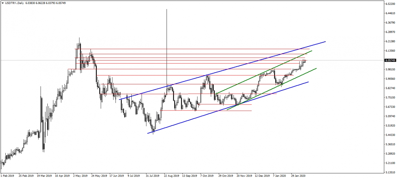 USDTRY USDTRY