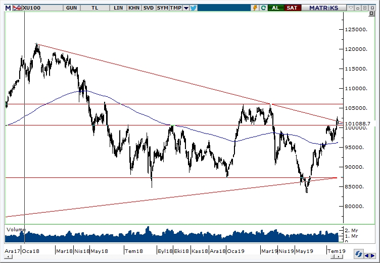 BİST100 BİST100